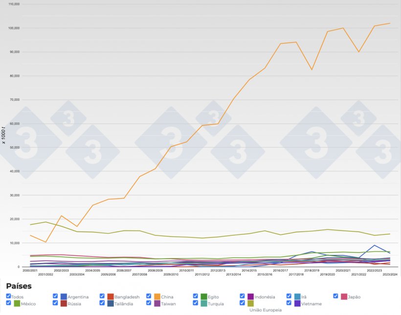 Figura 3. Evolu&ccedil;&atilde;o dos&nbsp;principais importadores de gr&atilde;o de soja por per&iacute;odo. Fonte: 333, FAS-USDA.
